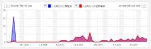 突然アクセスが増えていることを示すCount per Dayのグラフ